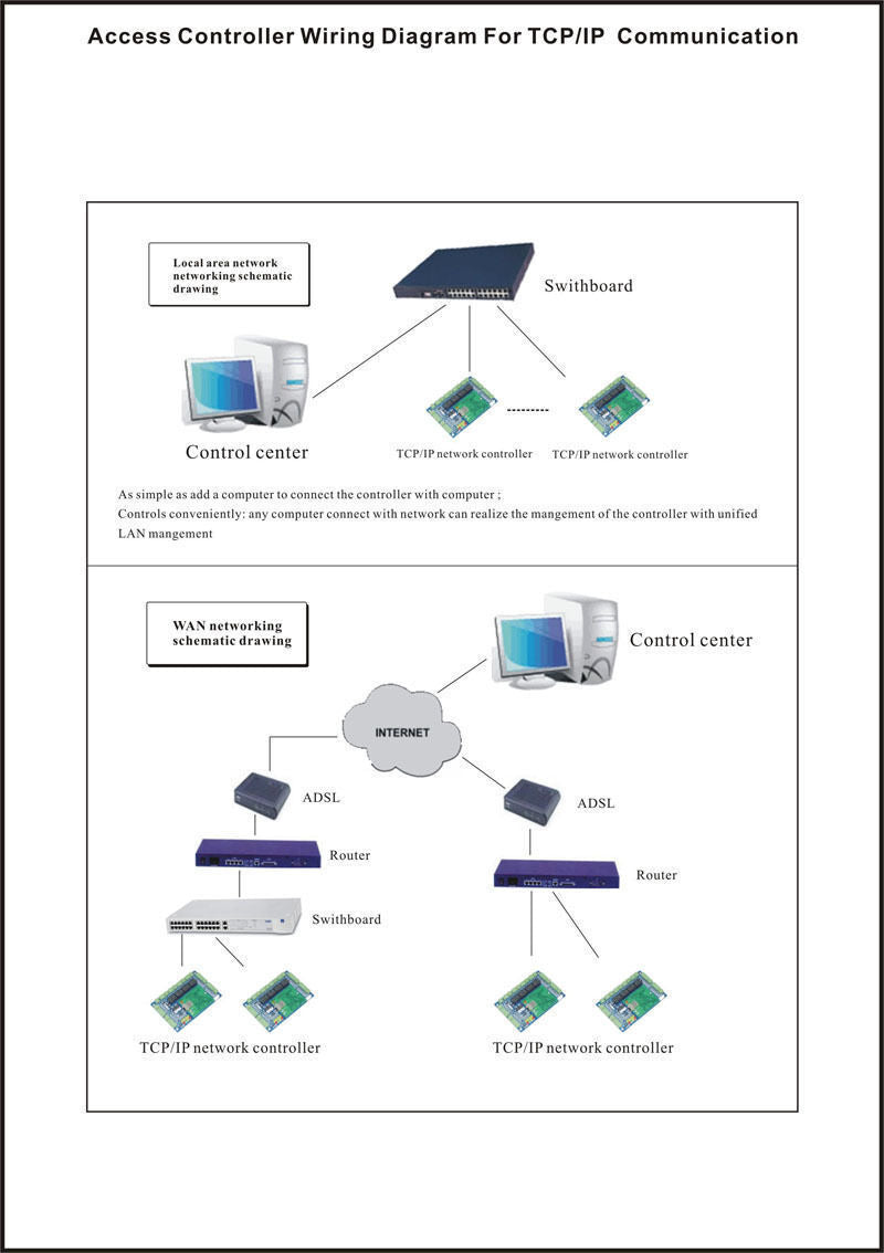 TCP/IP, 4 Door, Browser Server, iOS Android Apple App, Access Controller ,Power