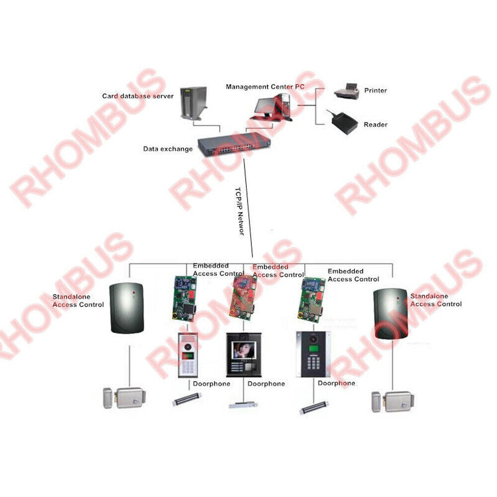 Mini,Small,TCP/IP,1 Door,20K Users,100K Events,Access Controller,EM Reader