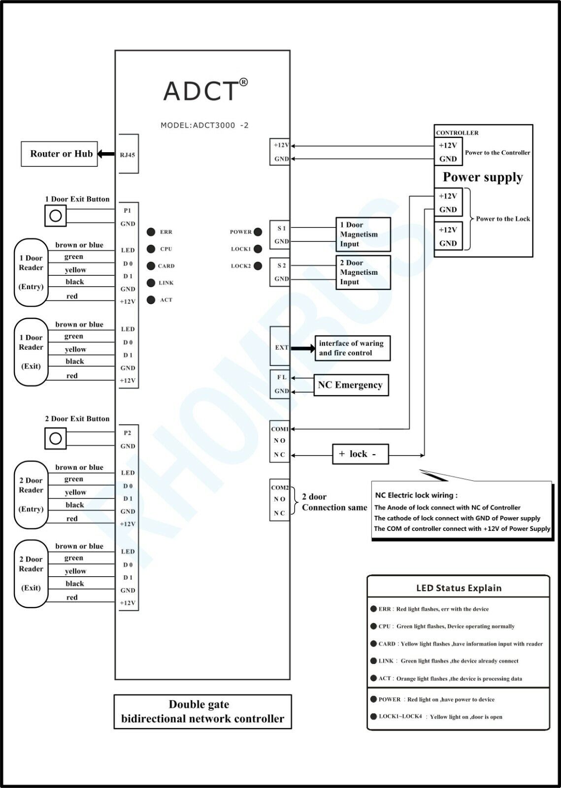 TCP/IP， Industrial ，Access Controller Panel，Power Supply