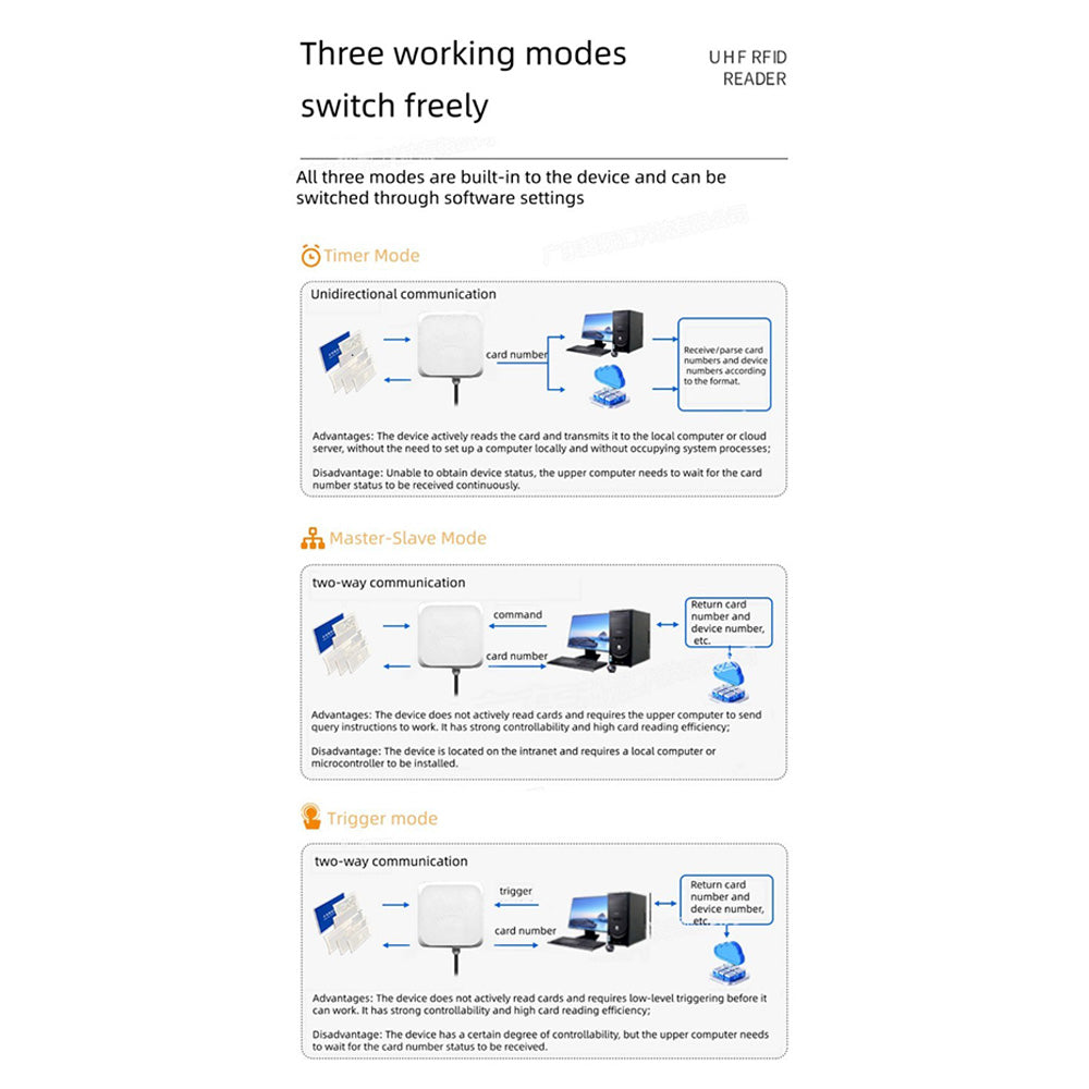 8M Long Range UHF 915Mhz ISO-18000-6C WG26/34/232/485 4G TCP output 7dBi Reader