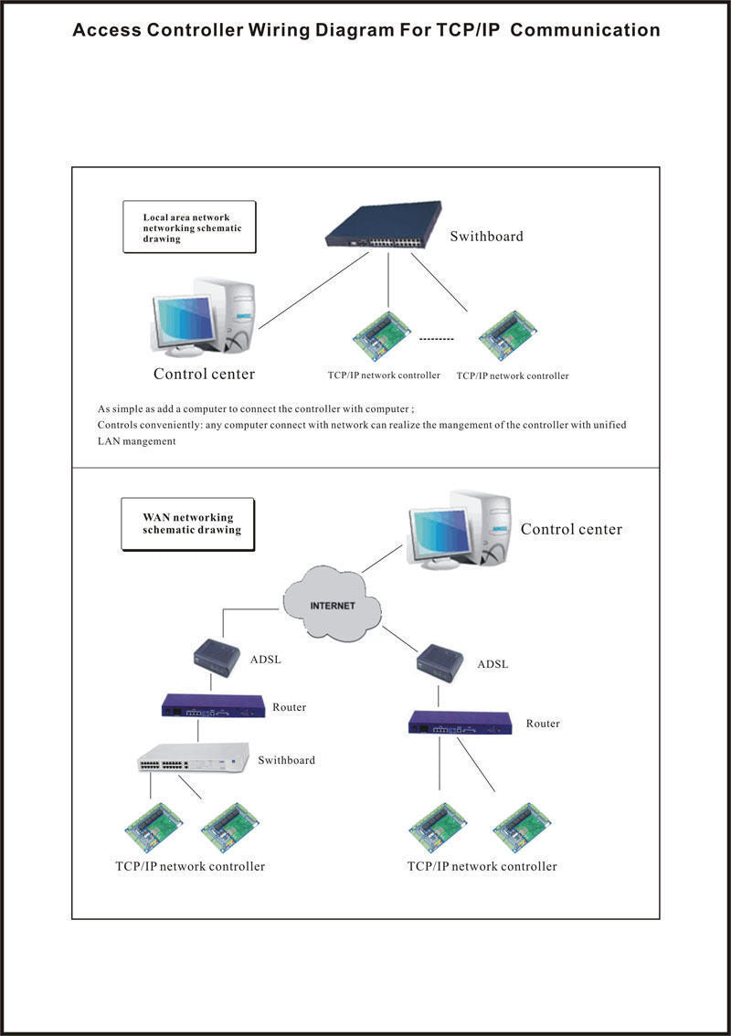 TCP/IP， 4 Door， Browser Server， iOS Android Apple App， Access Controller ，Power